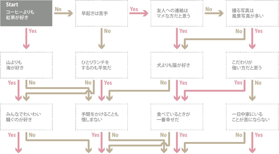 ライフスタイル診断チャート